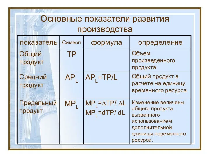 Основные показатели развития производства