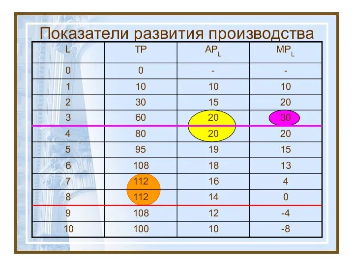 Показатели развития производства