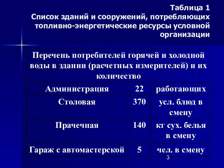 Таблица 1 Список зданий и сооружений, потребляющих топливно-энергетические ресурсы условной организации