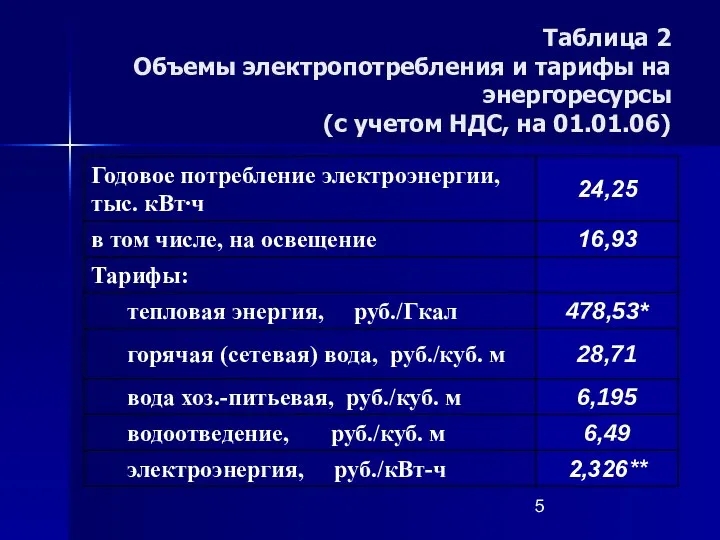 Таблица 2 Объемы электропотребления и тарифы на энергоресурсы (с учетом НДС, на 01.01.06)