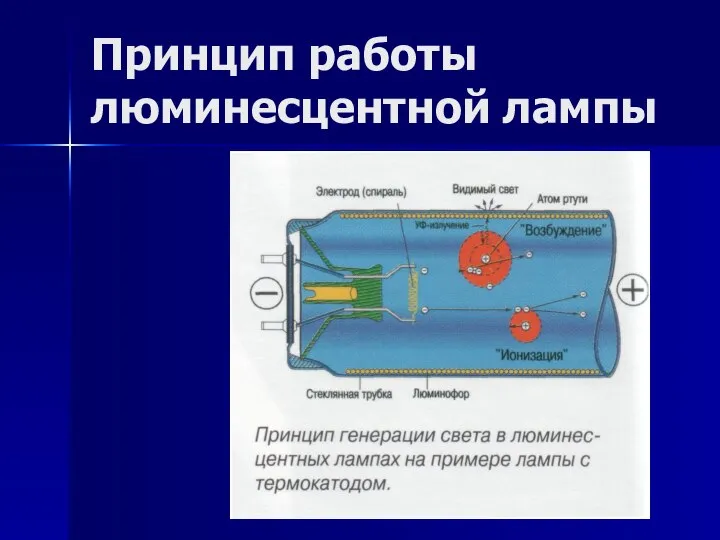 Принцип работы люминесцентной лампы