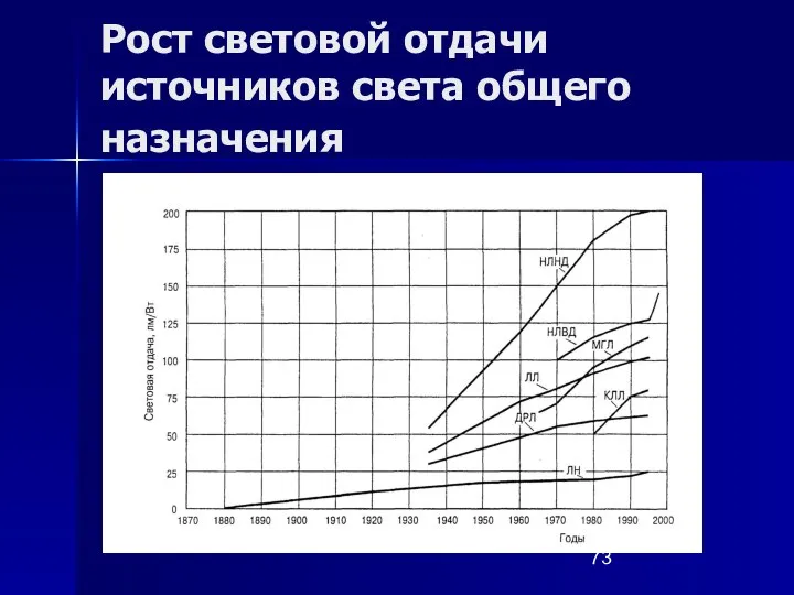 Рост световой отдачи источников света общего назначения