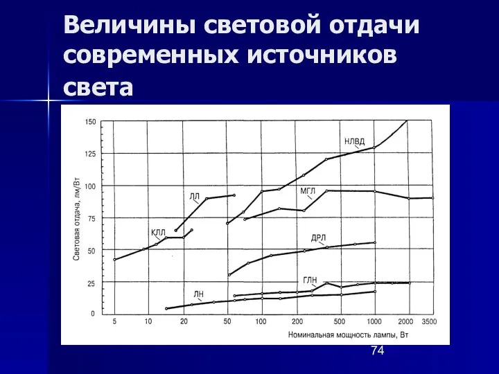 Величины световой отдачи современных источников света