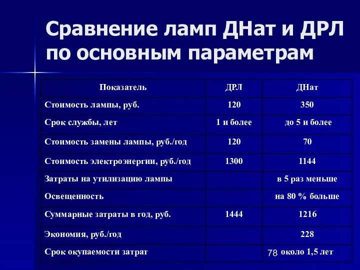 Сравнение ламп ДНат и ДРЛ по основным параметрам