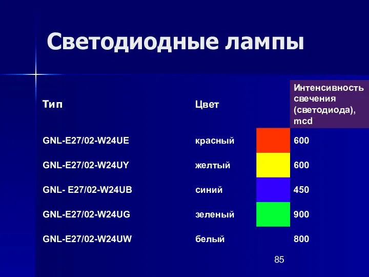 Светодиодные лампы