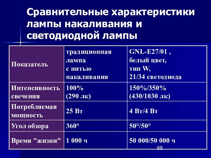 Сравнительные характеристики лампы накаливания и светодиодной лампы