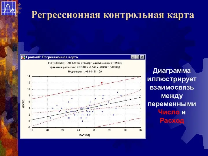 Диаграмма иллюстрирует взаимосвязь между переменными Число и Расход Регрессионная контрольная карта