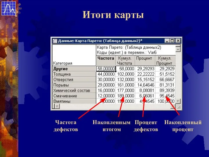 Частота дефектов Накопленным итогом Процент дефектов Накопленный процент Итоги карты