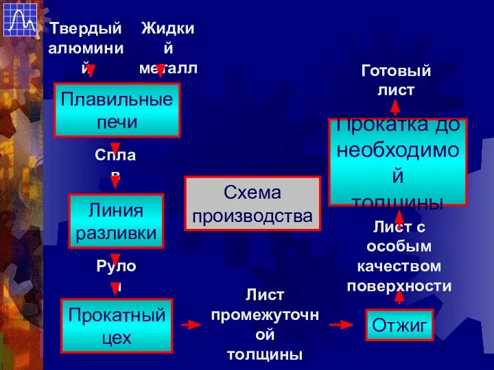 Плавильные печи Линия разливки Прокатный цех Отжиг Прокатка до необходимой толщины Схема производства