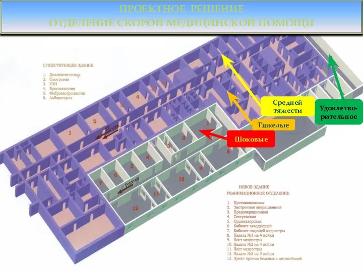 Шоковые Тяжелые Удовлетво-рительное Средней тяжести ПРОЕКТНОЕ РЕШЕНИЕ ОТДЕЛЕНИЕ СКОРОЙ МЕДИЦИНСКОЙ ПОМОЩИ