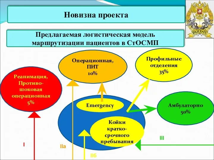 Реанимация, Противо-шоковая операционная 5% Профильные отделения 35% Амбулаторно 50% Предлагаемая логистическая