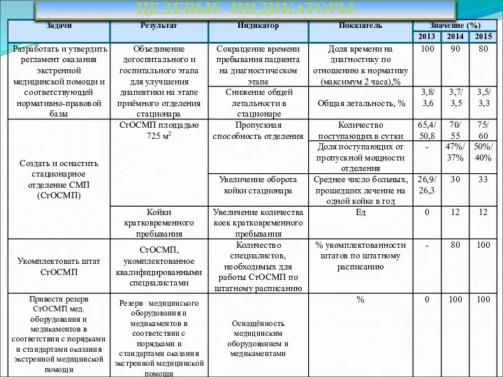 ЦЕЛЕВЫЕ ИНДИКАТОРЫ