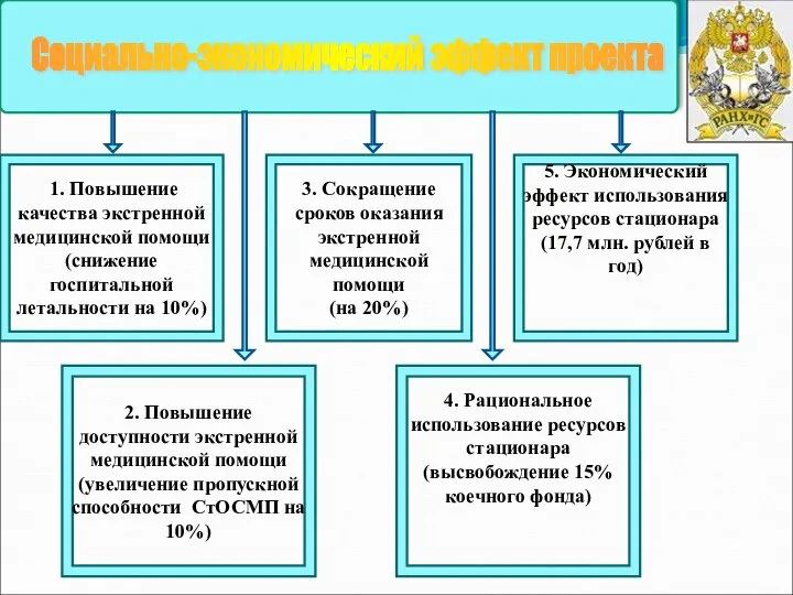 4. Рациональное использование ресурсов стационара (высвобождение 15% коечного фонда) 1. Повышение