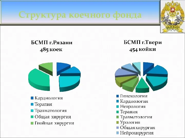 Структура коечного фонда