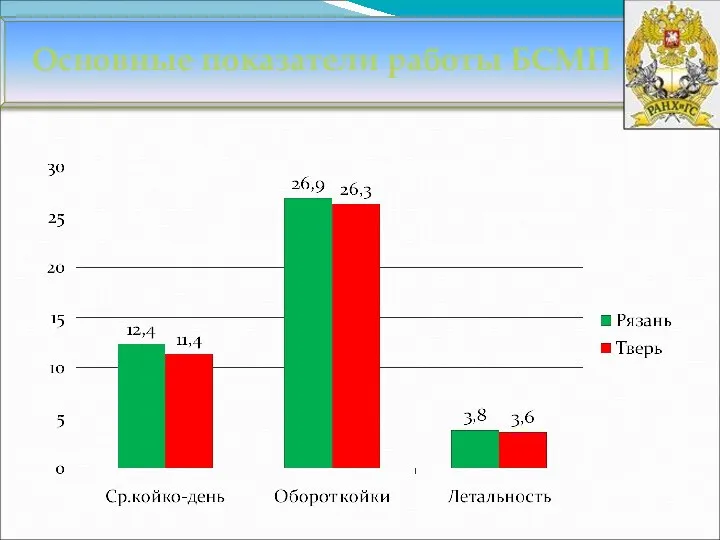 Основные показатели работы БСМП