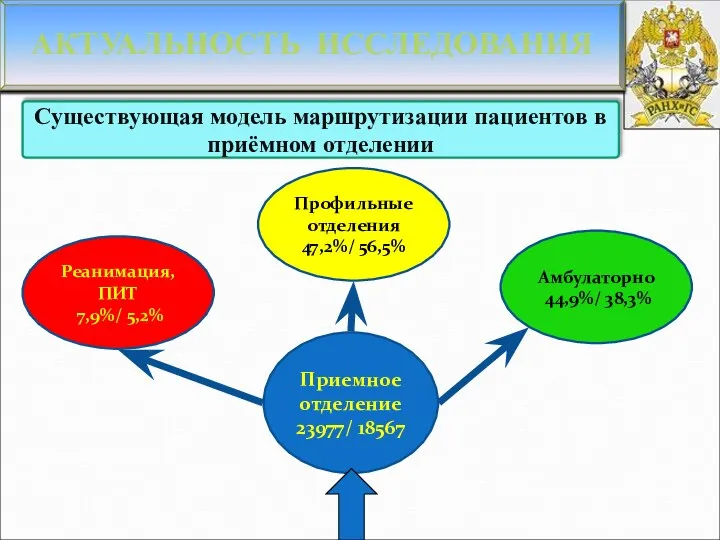 АКТУАЛЬНОСТЬ ИССЛЕДОВАНИЯ Приемное отделение23977/ 18567 Реанимация, ПИТ 7,9%/ 5,2% Профильные отделения