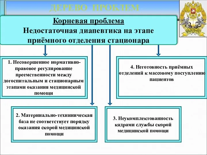 ДЕРЕВО ПРОБЛЕМ Корневая проблема Недостаточная диапевтика на этапе приёмного отделения стационара