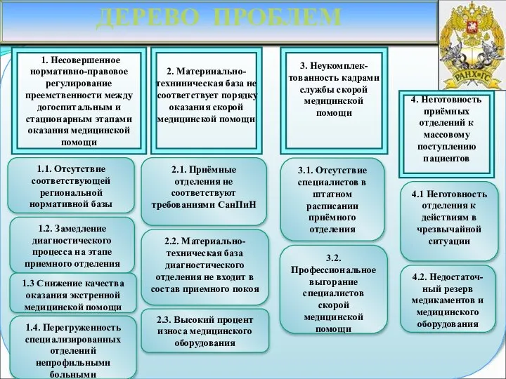 1.2. Замедление диагностического процесса на этапе приемного отделения 1.4. Перегруженность специализированных