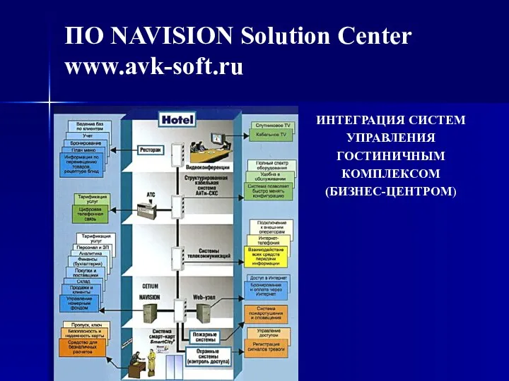 ПО NAVISION Solution Center www.avk-soft.ru ИНТЕГРАЦИЯ СИСТЕМ УПРАВЛЕНИЯ ГОСТИНИЧНЫМ КОМПЛЕКСОМ (БИЗНЕС-ЦЕНТРОМ)