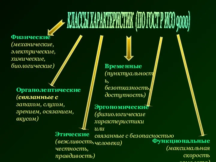 КЛАССЫ ХАРАКТЕРИСТИК (ПО ГОСТ Р ИСО 9000) Физические (механические, электрические, химические,