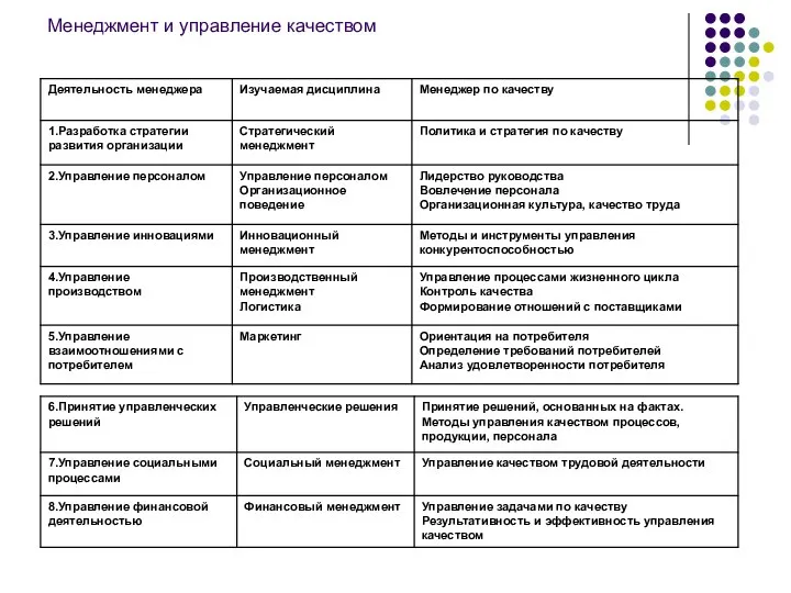 Менеджмент и управление качеством