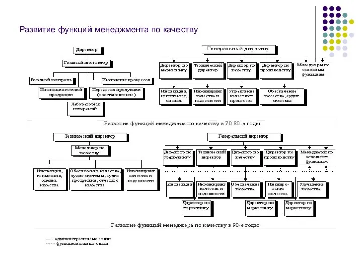 Развитие функций менеджмента по качеству