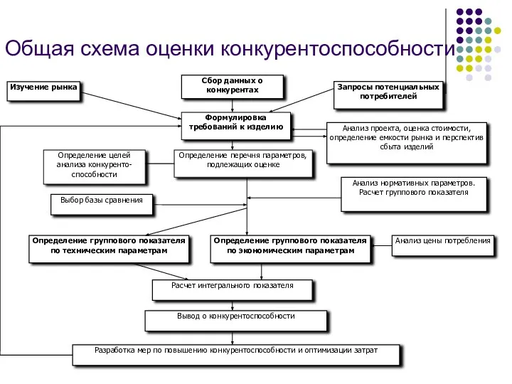 Общая схема оценки конкурентоспособности