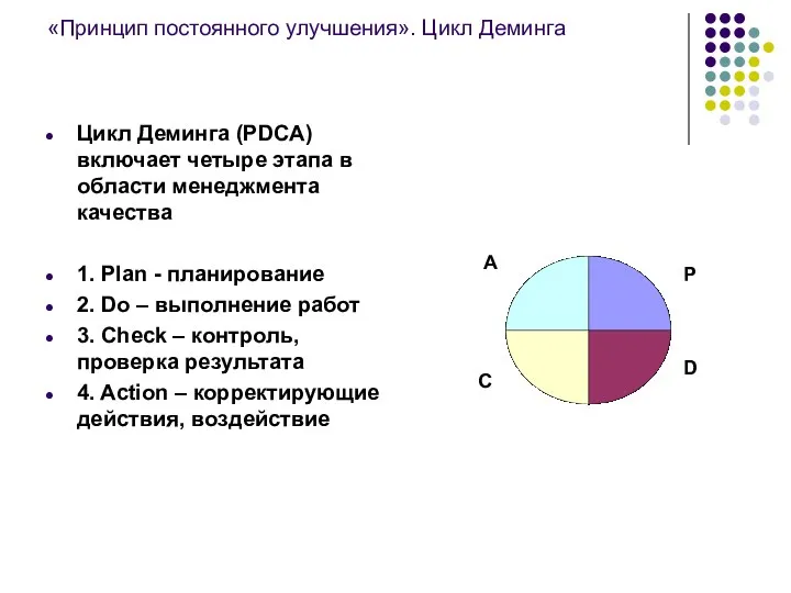 «Принцип постоянного улучшения». Цикл Деминга Цикл Деминга (PDCA) включает четыре этапа