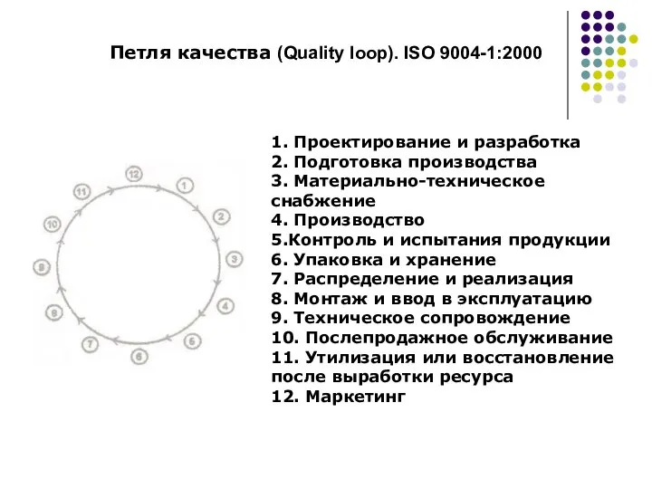 Петля качества (Quality loop). ISO 9004-1:2000 1. Проектирование и разработка 2.