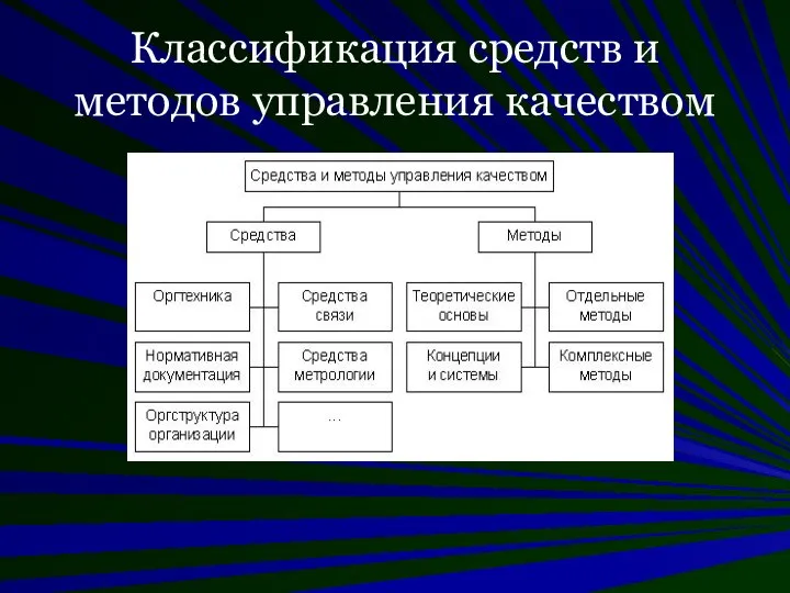 Классификация средств и методов управления качеством