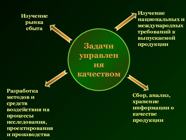 Задачи управления качеством Изучение национальных и международных требований к выпускаемой продукции