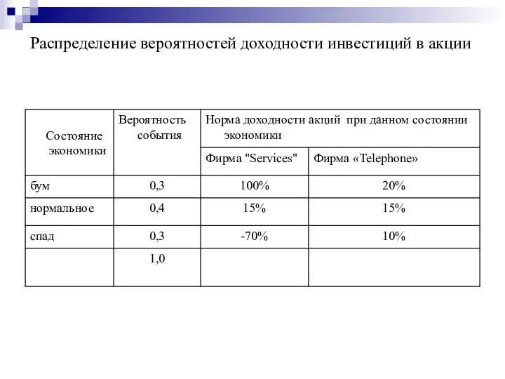 Распределение вероятностей доходности инвестиций в акции