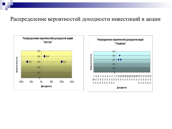 Распределение вероятностей доходности инвестиций в акции