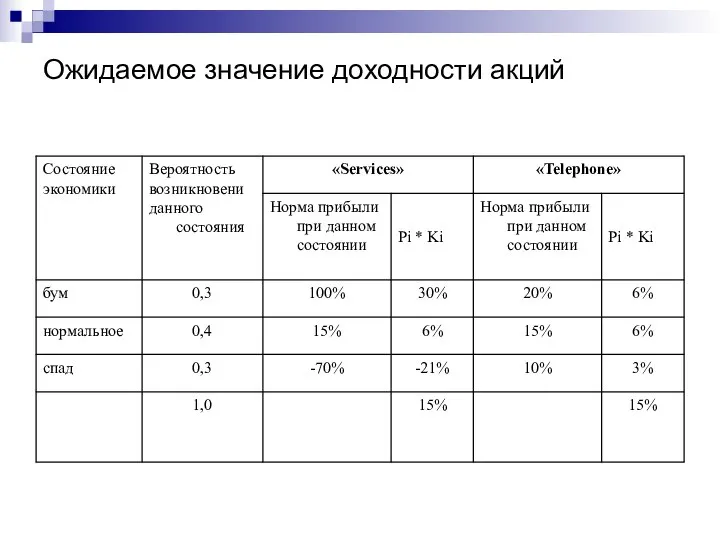 Ожидаемое значение доходности акций