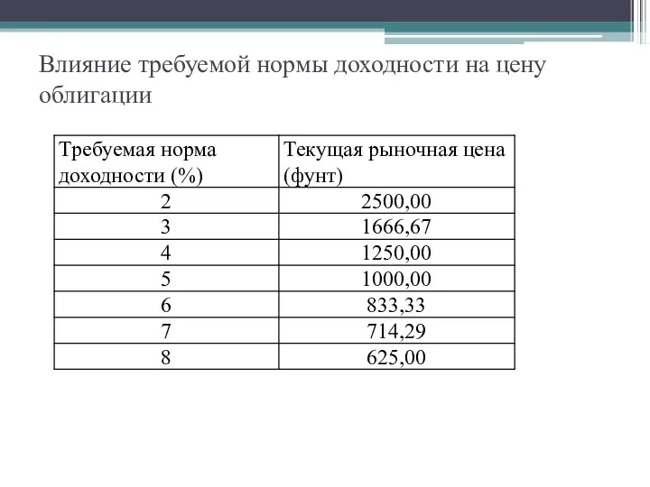 Влияние требуемой нормы доходности на цену облигации