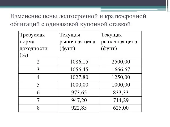 Изменение цены долгосрочной и краткосрочной облигаций с одинаковой купонной ставкой