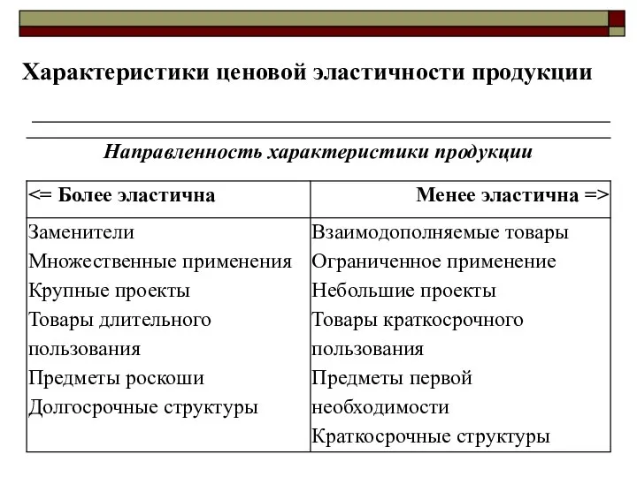 Характеристики ценовой эластичности продукции