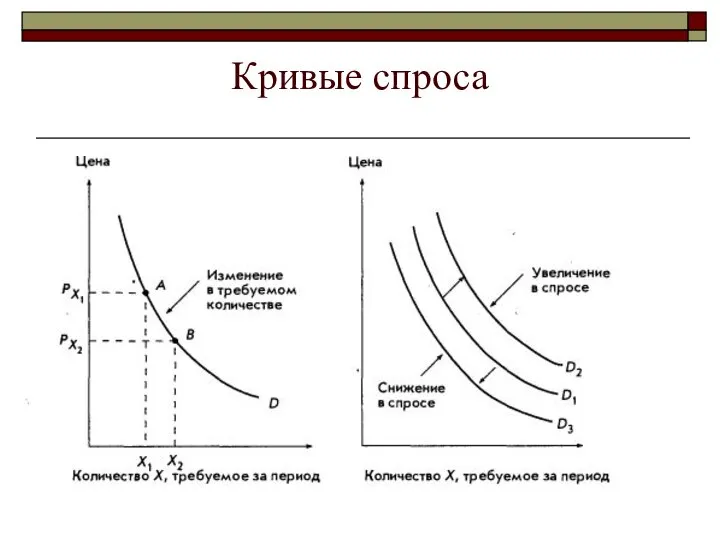 Кривые спроса