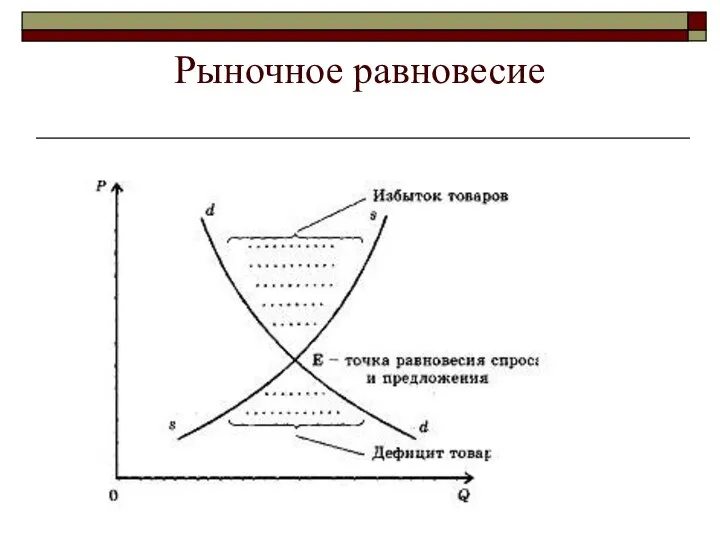 Рыночное равновесие