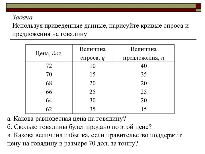 а. Какова равновесная цена на говядину? б. Сколько говядины будет продано