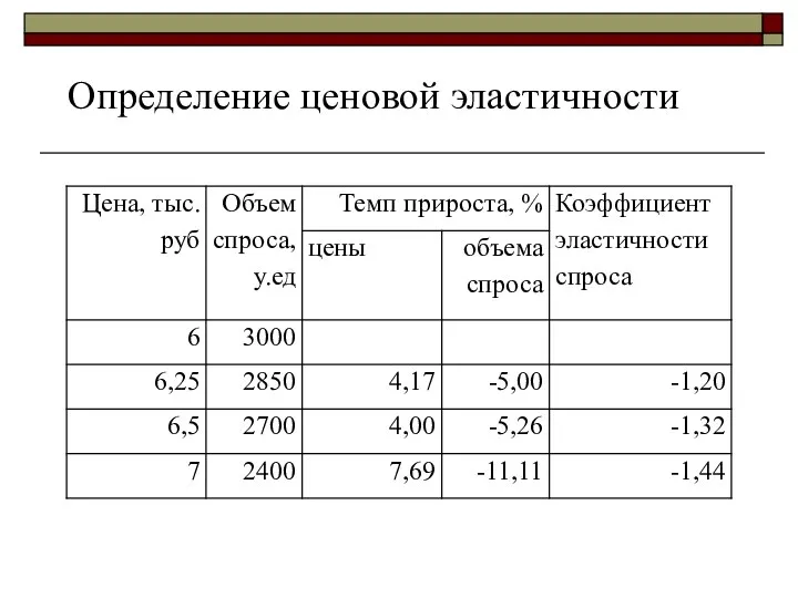 Определение ценовой эластичности