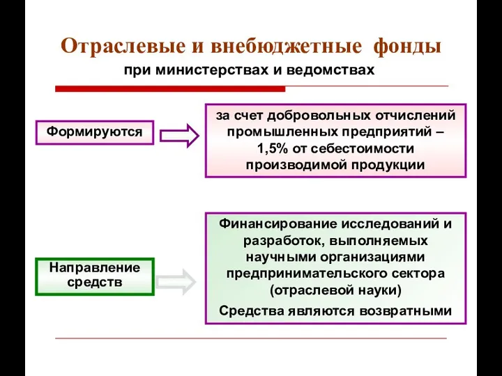 Отраслевые и внебюджетные фонды при министерствах и ведомствах за счет добровольных