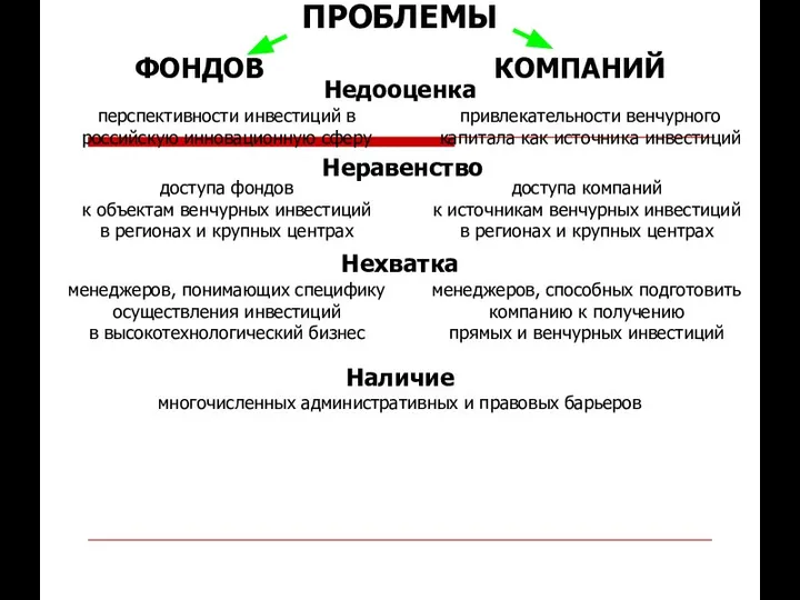 ПРОБЛЕМЫ ФОНДОВ КОМПАНИЙ Недооценка перспективности инвестиций в российскую инновационную сферу привлекательности