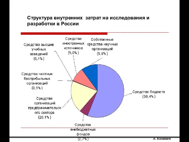 Структура внутренних затрат на исследования и разработки в России А. Казанцев