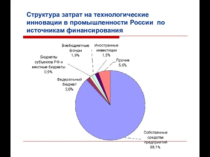 Структура затрат на технологические инновации в промышленности России по источникам финансирования