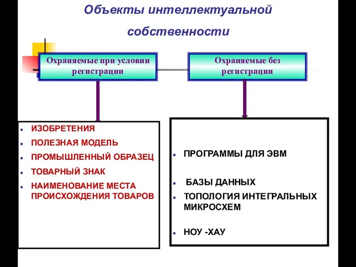 Объекты интеллектуальной собственности ИЗОБРЕТЕНИЯ ПОЛЕЗНАЯ МОДЕЛЬ ПРОМЫШЛЕННЫЙ ОБРАЗЕЦ ТОВАРНЫЙ ЗНАК НАИМЕНОВАНИЕ