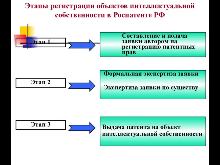 Этапы регистрации объектов интеллектуальной собственности в Роспатенте РФ Составление и подача