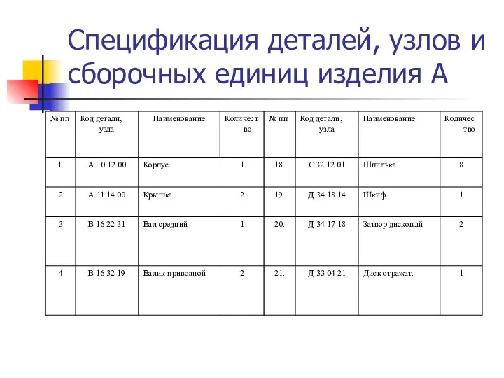 Спецификация деталей, узлов и сборочных единиц изделия А