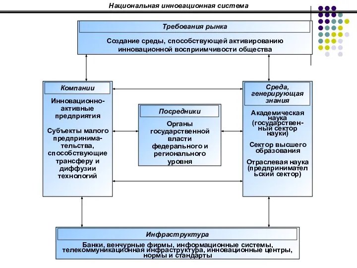 Национальная инновационная система