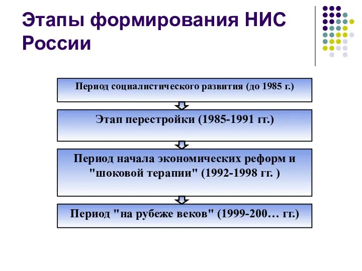 Этапы формирования НИС России